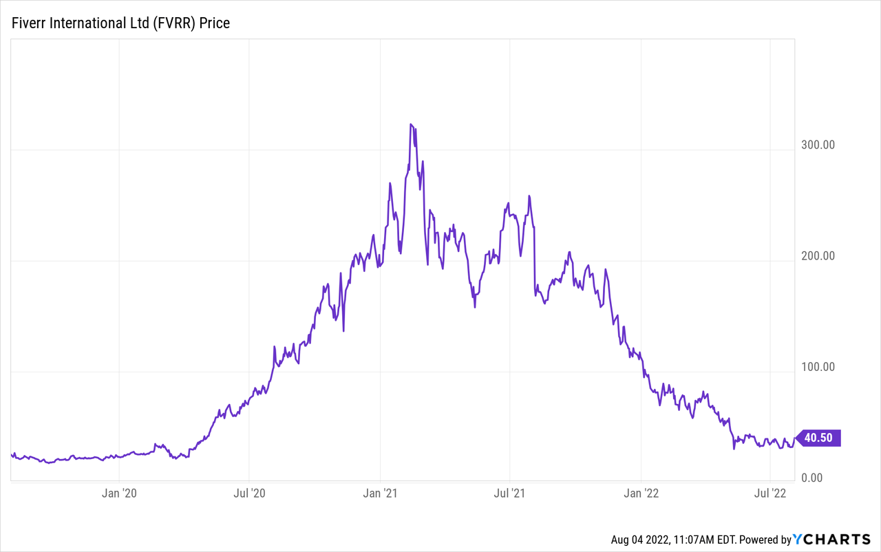 Fiverr stock price