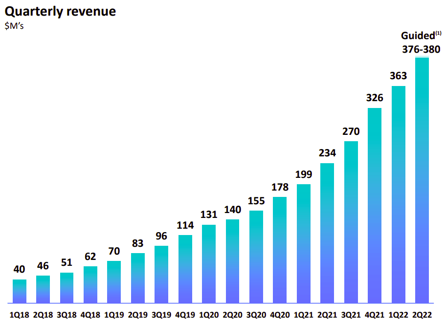 Datadog Quarterly Revenue Data and Q2 FY '22 Forecast