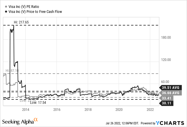 Visa PE ratio and price to free cash flow