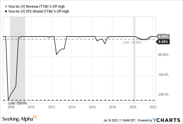 Visa Revenue and EPS