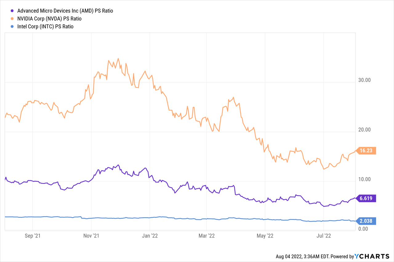 AMD PS Ratio