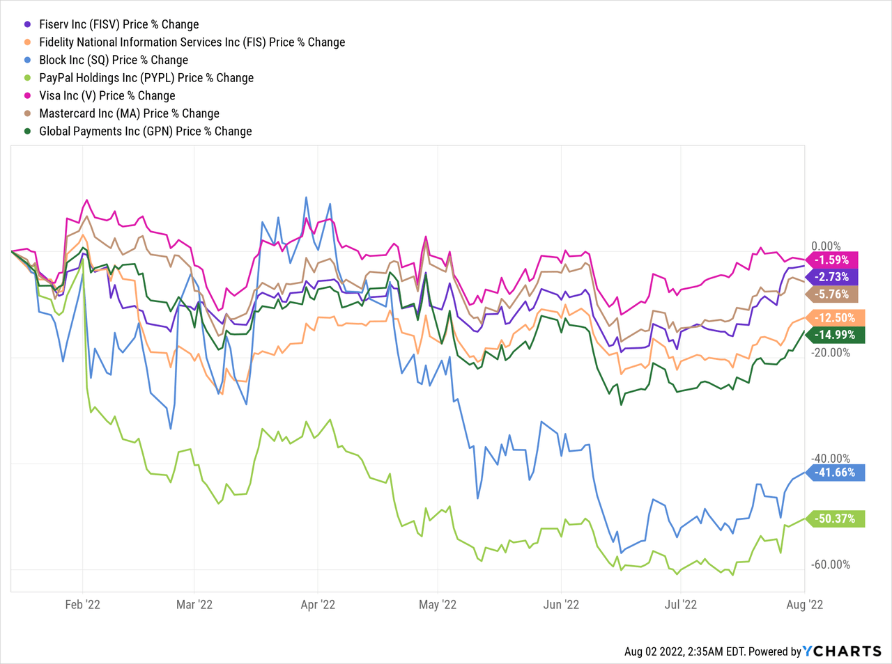 FISV and peers price