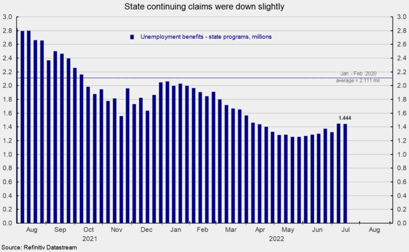 state continuing unemployment claims down