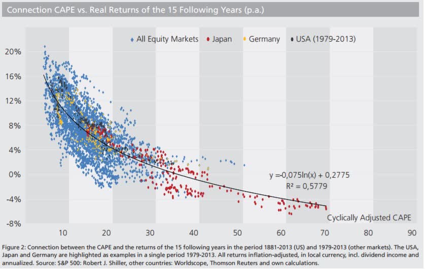 CAPE vs. Real Returns