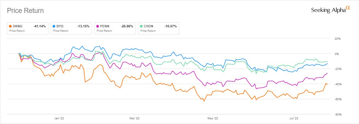 DraftKings Q2 Preview: Top-line Set To Surge As Gambling Markets Open ...