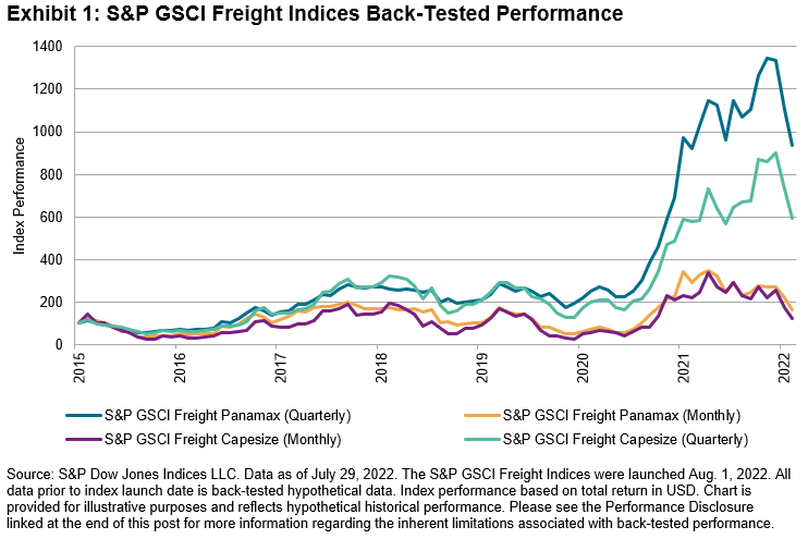 S&P GSCI Freight Indices Back-Tested Performance