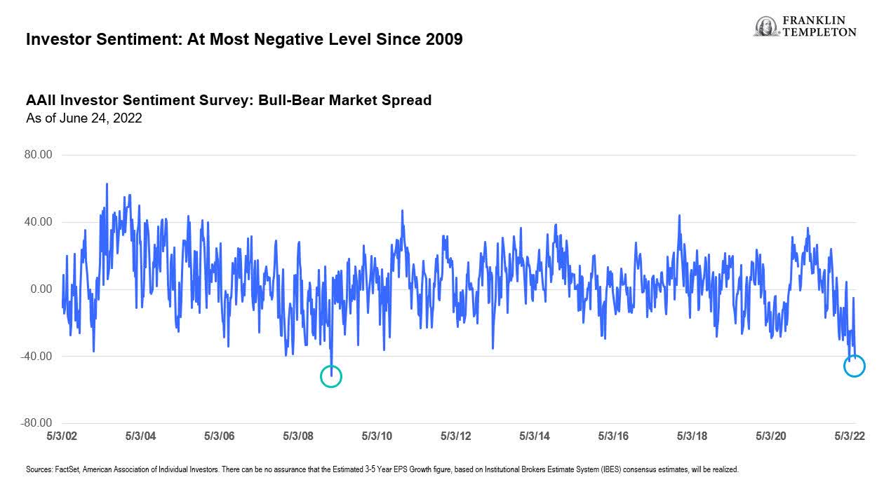 Negative investor sentiment AAII Survey