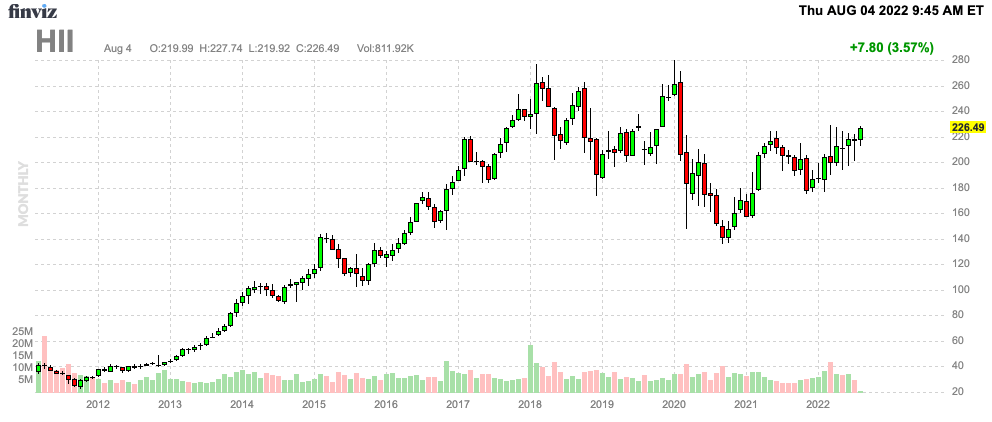 HII Finviz Chart