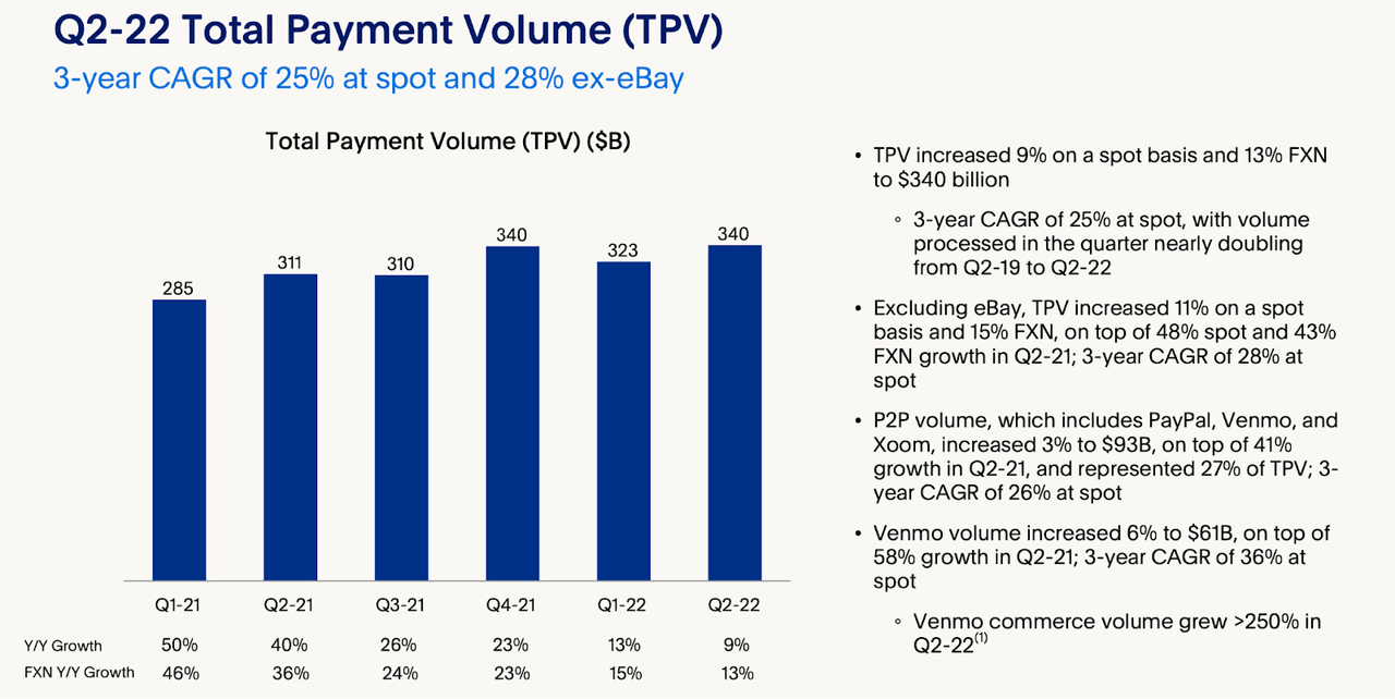total payment volume