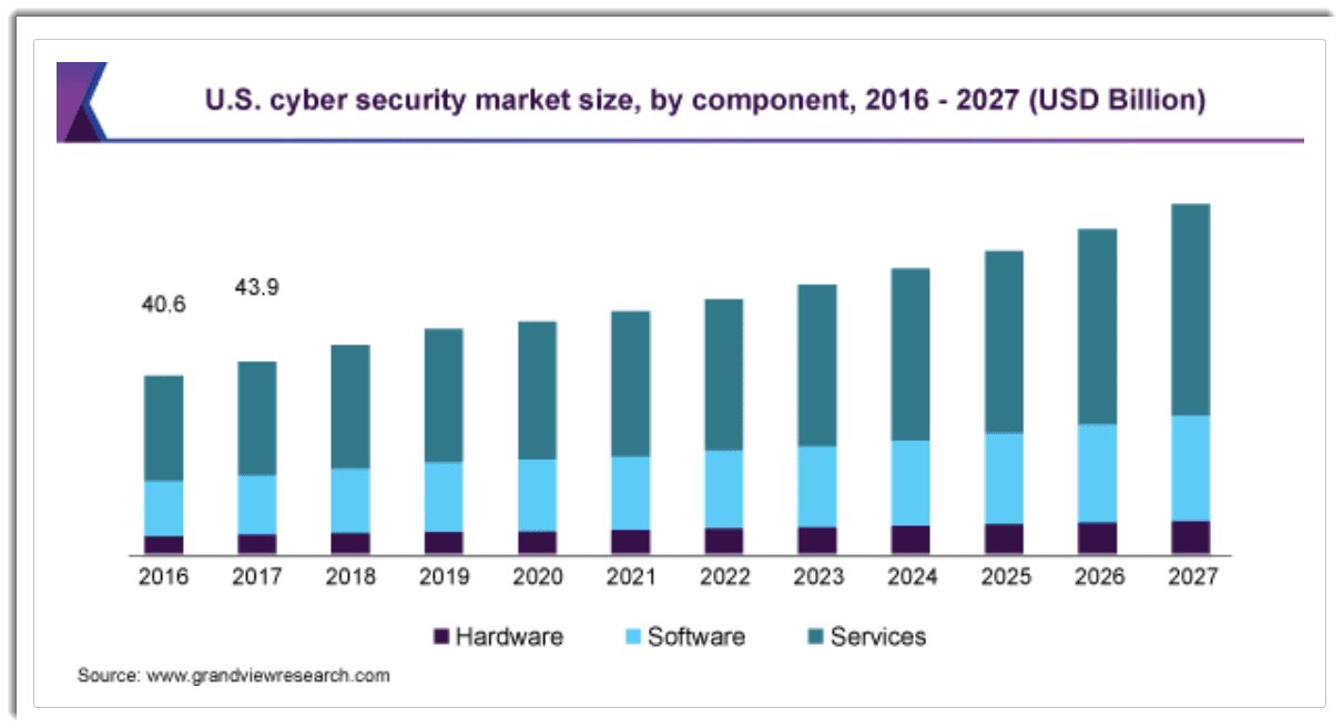 U.S. Cybersecurity Market