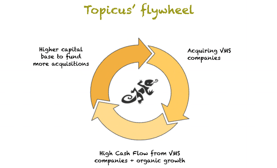 Topicus' flywheel