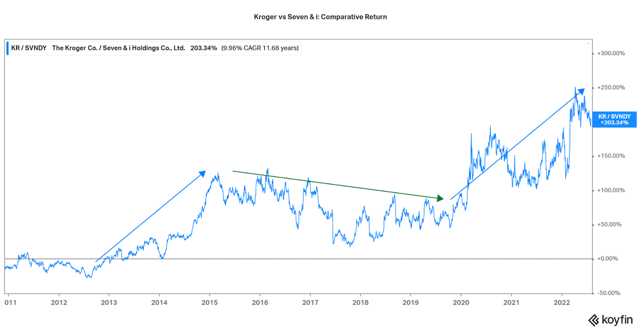 Kroger vs 7 Eleven: comparative return chart