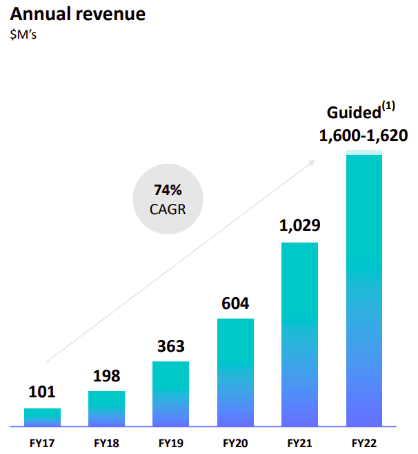 Datadog Annual Revenue Data FY ‘17 - FY ‘22(e)