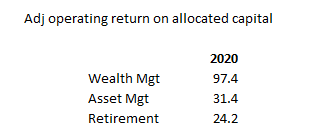 Return on Capital by Segment