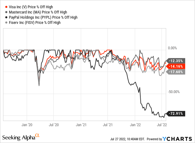 Visa vs Mastercard vs PayPal vs Fiserv price