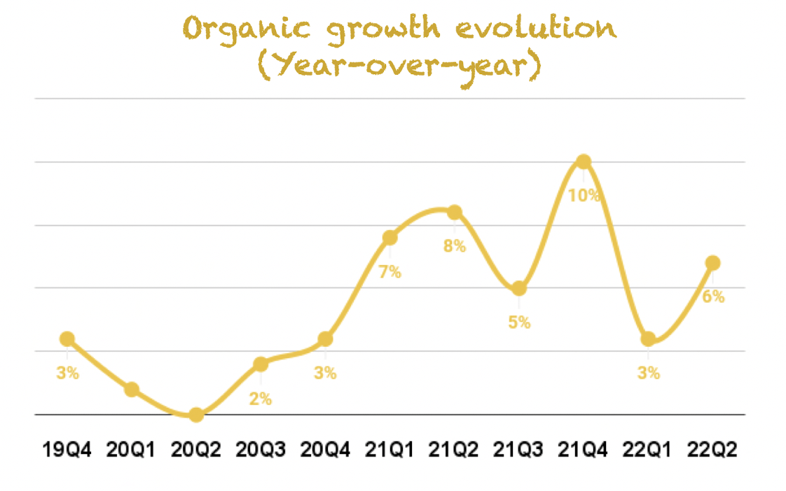 Organic growth evolution