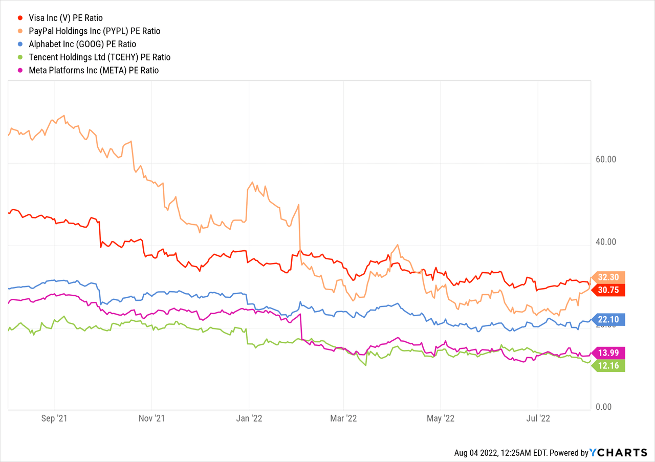 Visa vs peers PE ratio