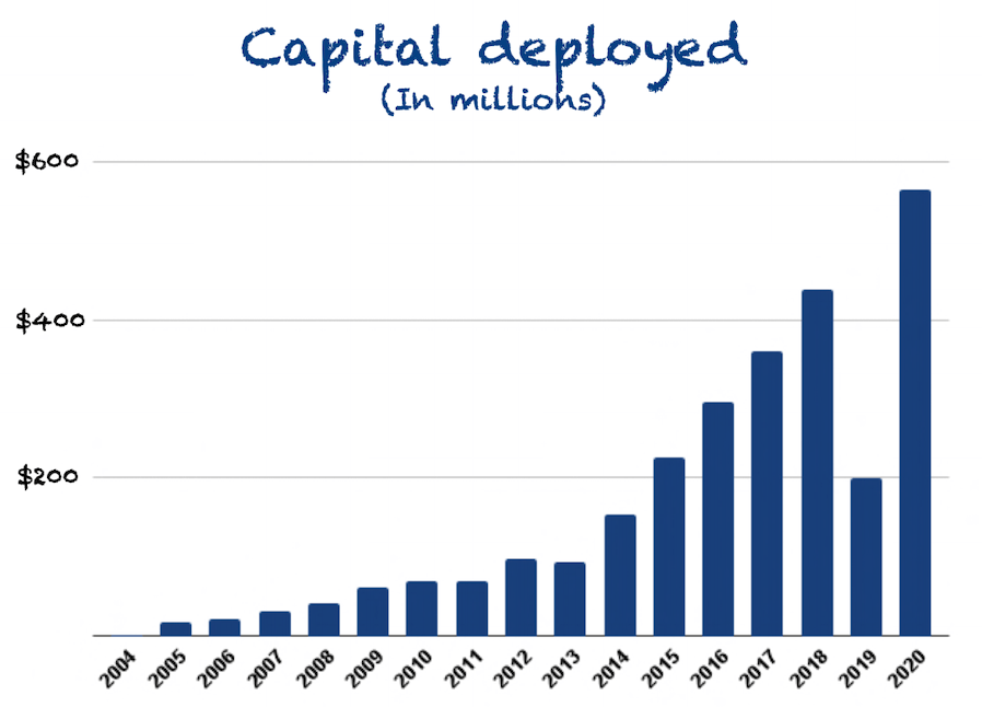 Capital deployed into acquisitions by Constellation