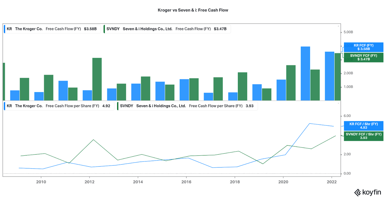 KR and SVNDY: Free Cash Flow