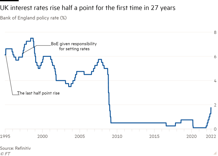 Bank of England policy rate (%) showing UK interest rates rise half a point for the first time in 27 years