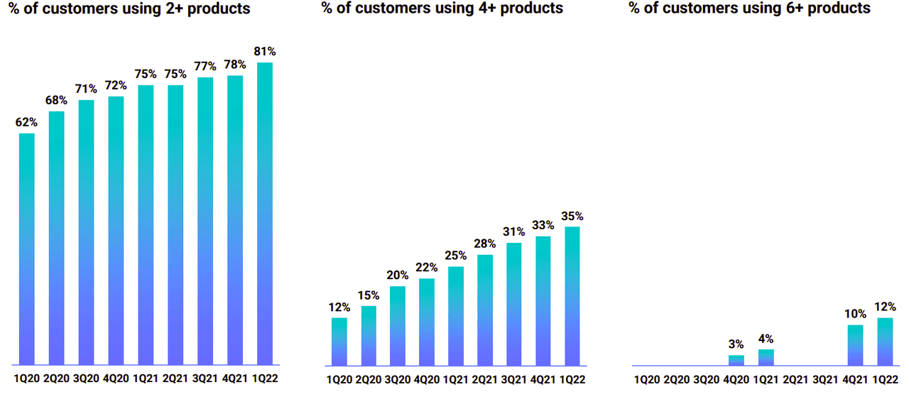 Datadog Percentage of Customers by Number of Products