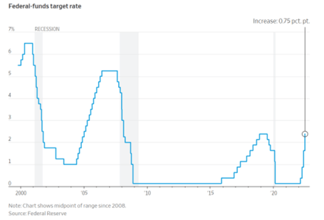 Federal funds rate target