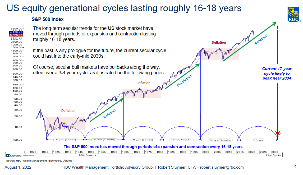 US Equity cycle