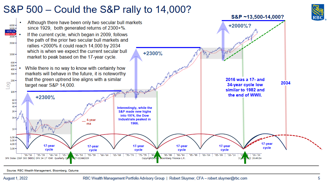 S&P rally