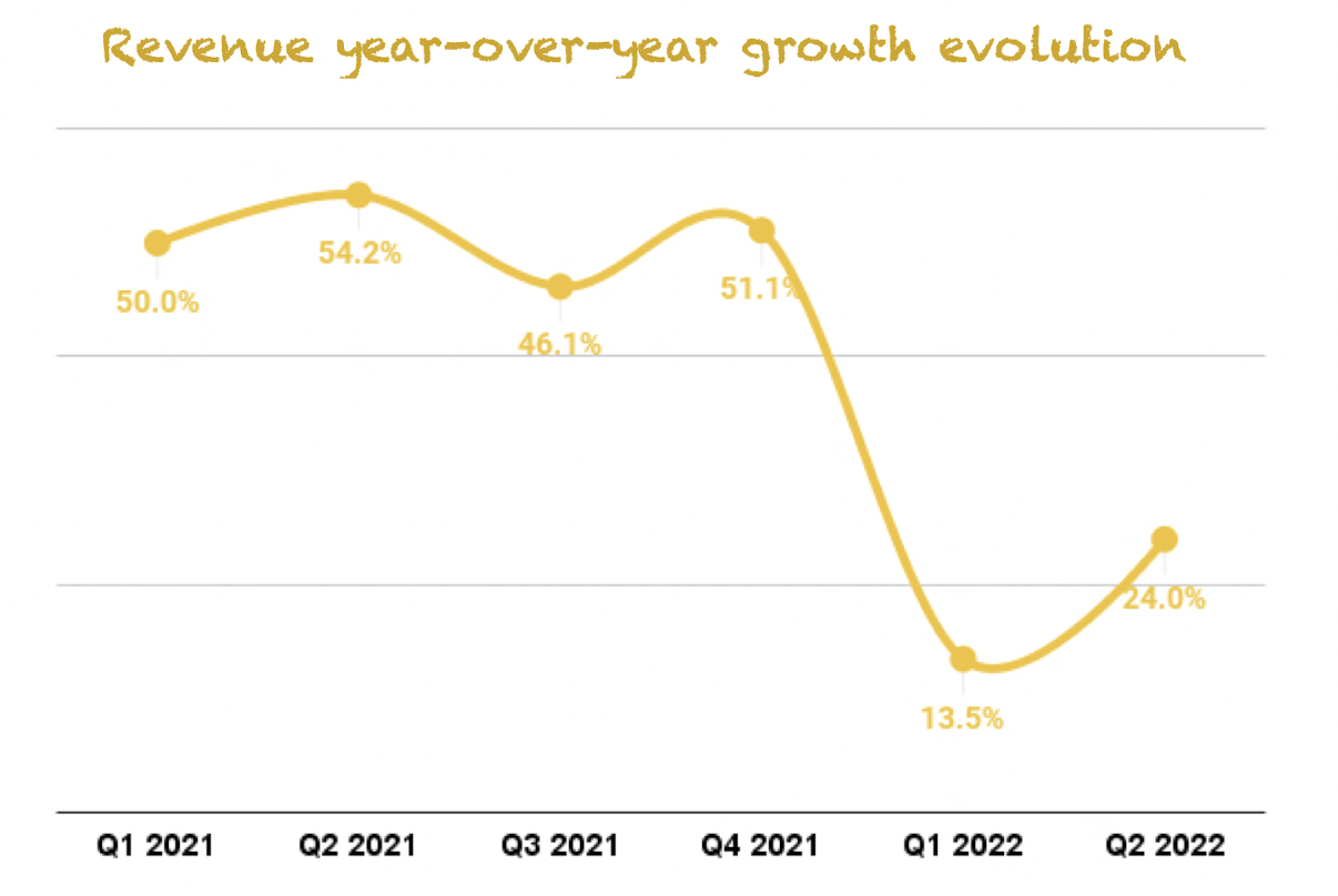 Revenue growth evolution