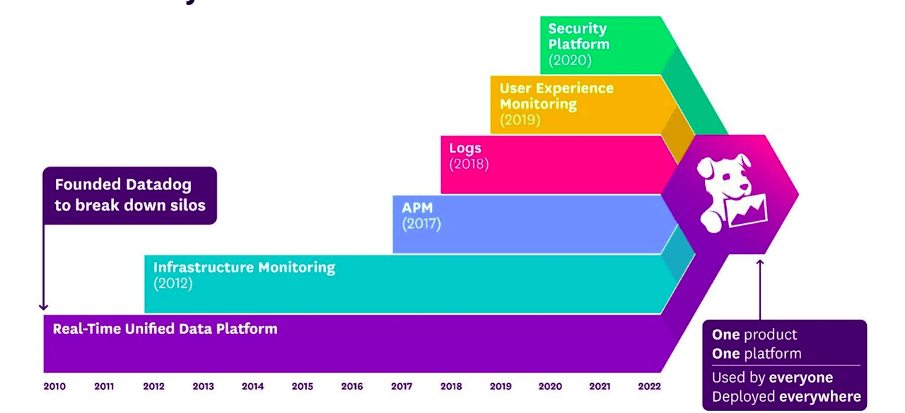 Datadog Main Portfolio Offerings