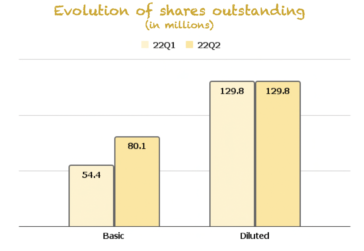 Evolution of shares outstanding