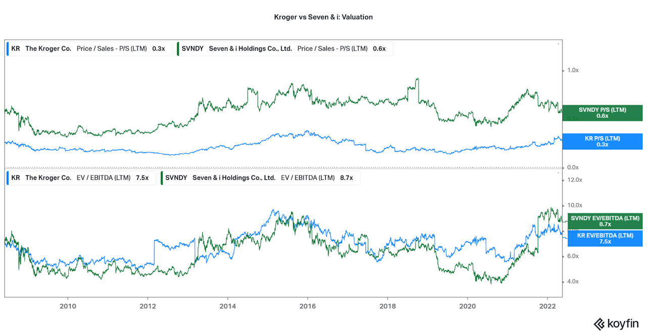 KR and SVNDY: Valuation comparison