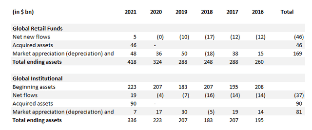 Asset Managment Fund Flows