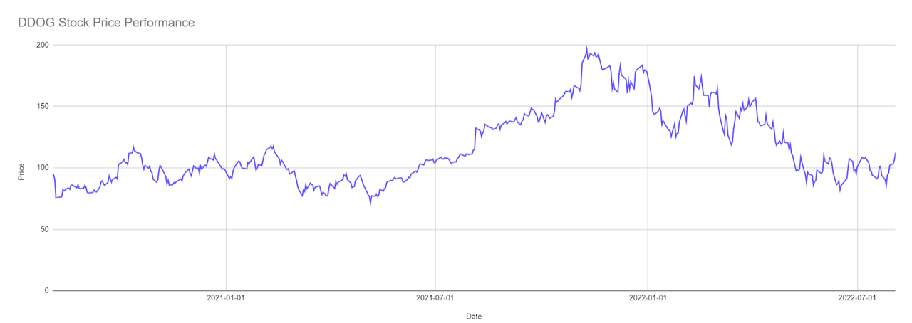 DDOG Stock Price Performance