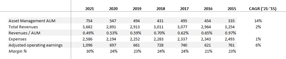 Segment Financials