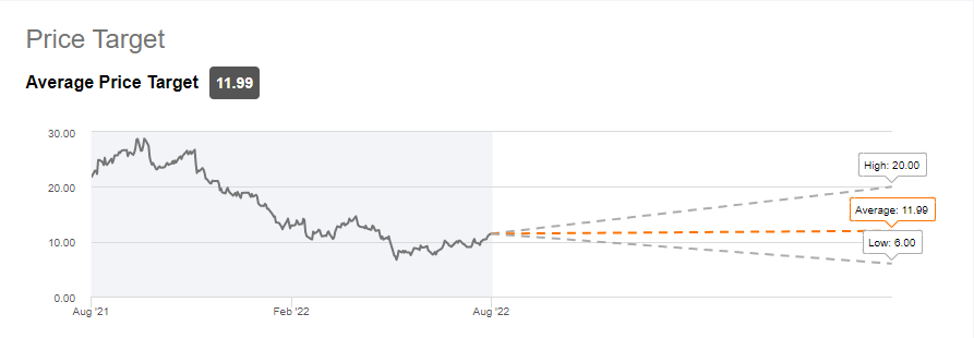 Palantir's Consensus Price Target