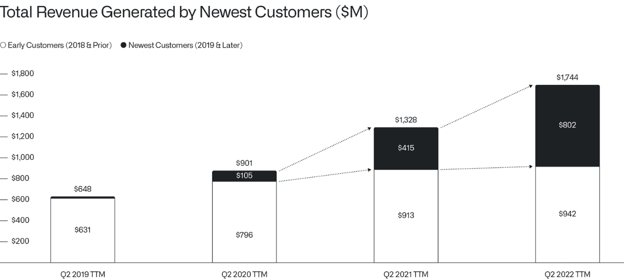 Palantir's Total Revenue Generated By Newest Customers
