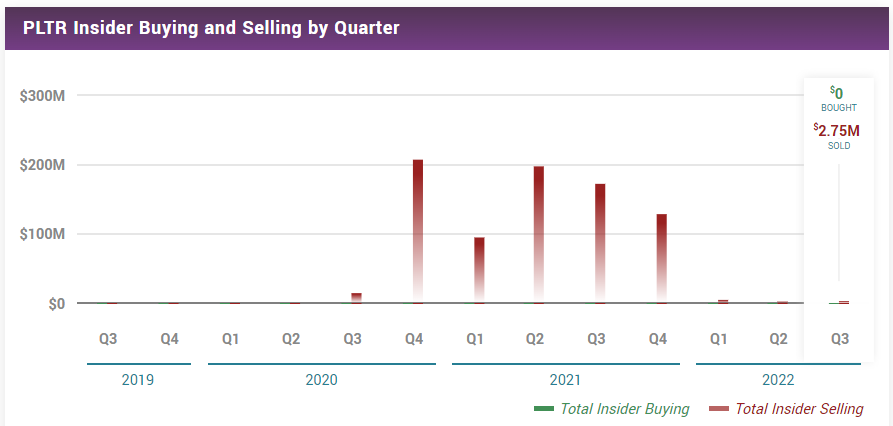 Palantir's Insider Buying and Selling by Quarter