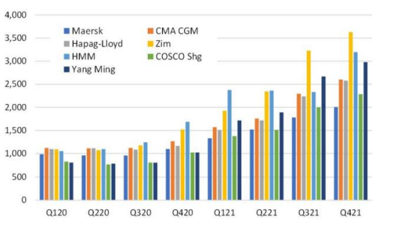 Average Revenue Per TEU By Quarter 2020-2021