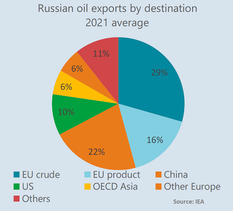 Russian Oil Exports By Destination 2021 Average
