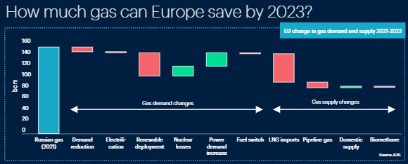 Europe's Potential Natural Gas Profile By 2023