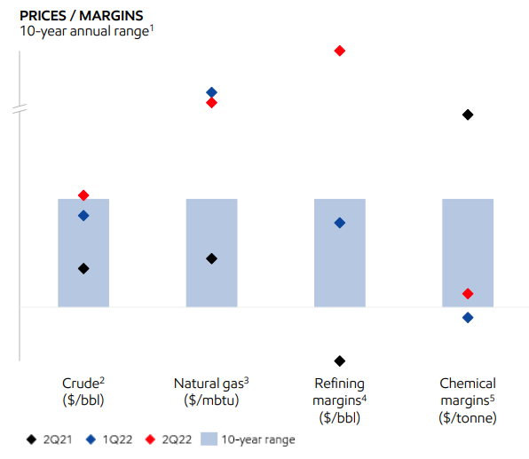 Prices/Margins Ratio For Exxon's Businesses