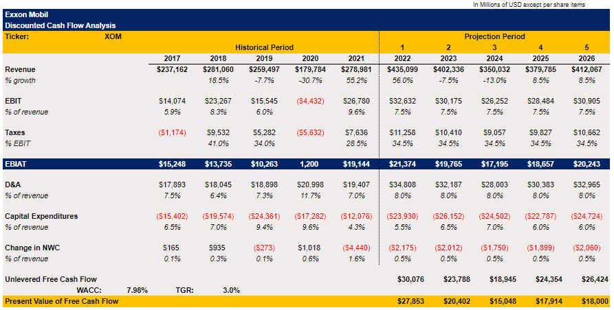 Exxon's DCF Model