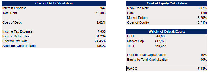 Exxon's WACC Calculations