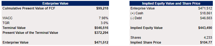 Exxon's Fair Value Calculations