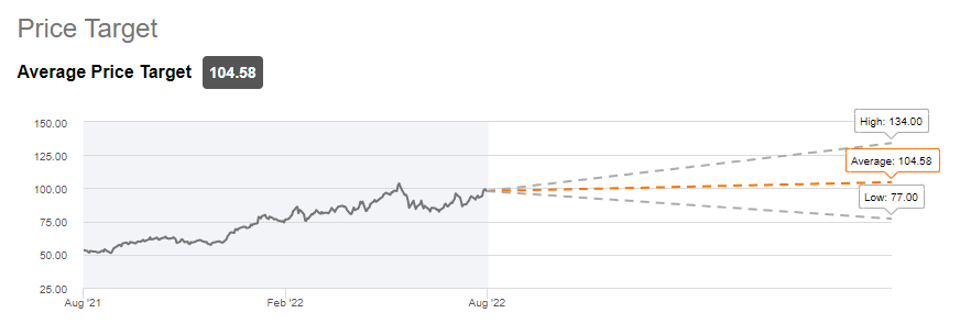 Exxon's Average Price Target