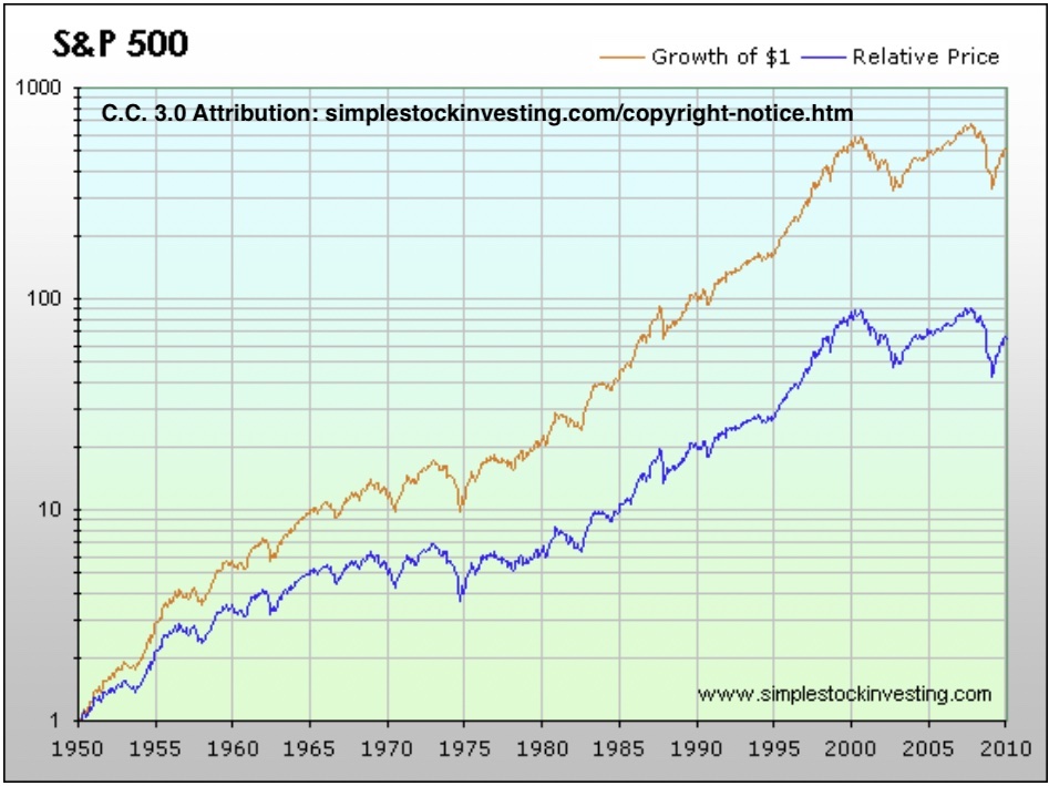Nominal S&P 500