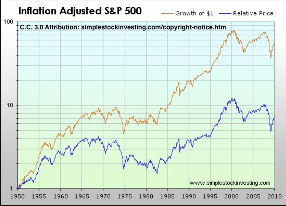Real S&P 500
