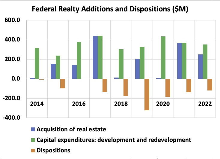 Federal Realty additions