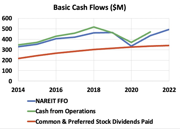 Federal Realty Basic cash flows